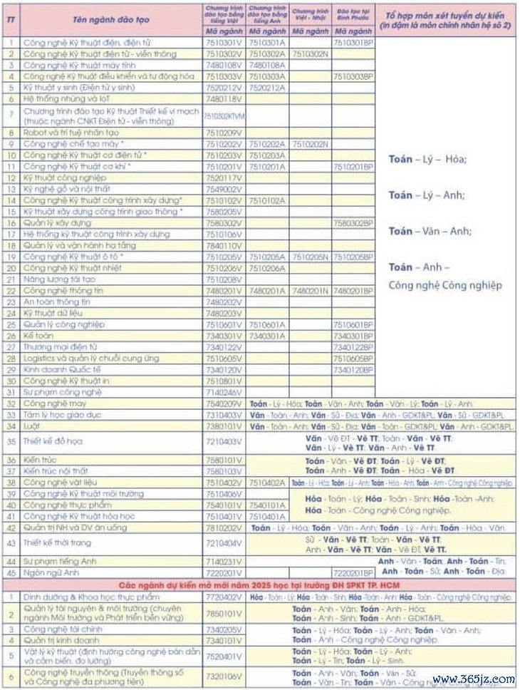 Trường đại học Sư phạm kỹ thuật TP.HCM công bố xét tuyển sớm - Ảnh 2.