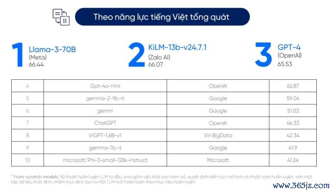 Bảng xếp hạng LLM theo năng lực tiếng Việt tổng quát dựa trên bài đo VMLU. Ảnh chụp màn hình